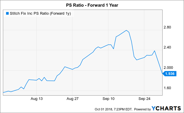 Stitch Fix: Another Fix (NASDAQ:SFIX) | Seeking Alpha