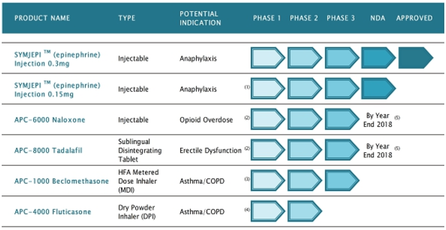 Epipen Dosage Chart