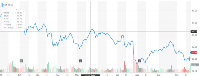 Synchrony Financial: Cheap Stock With A Good Yield (NYSE:SYF) | Seeking ...