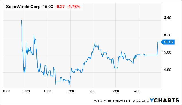 Solarwinds Stock Price Chart