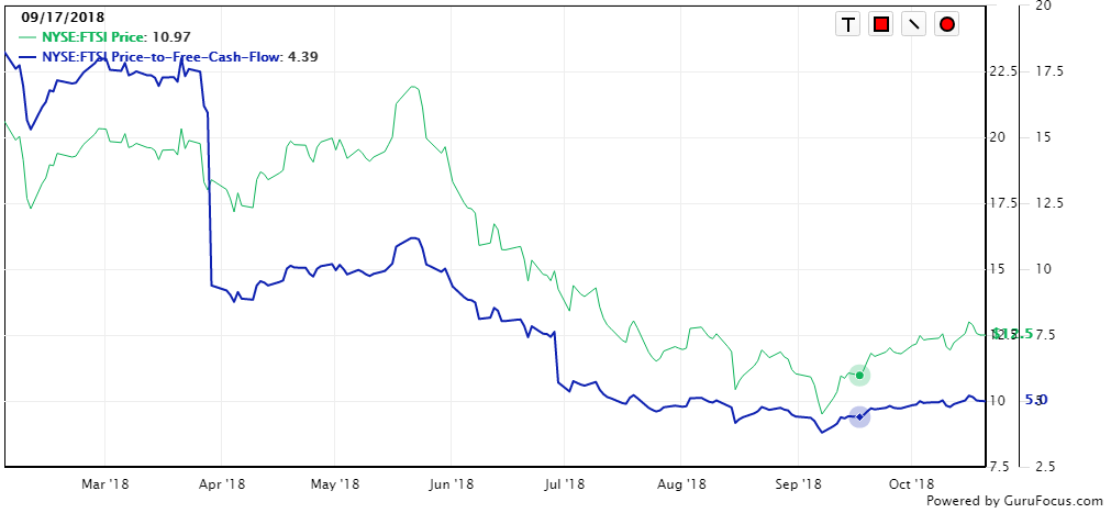 Dig Into FTS International (NYSE:FTSI-DEFUNCT-572646) | Seeking Alpha