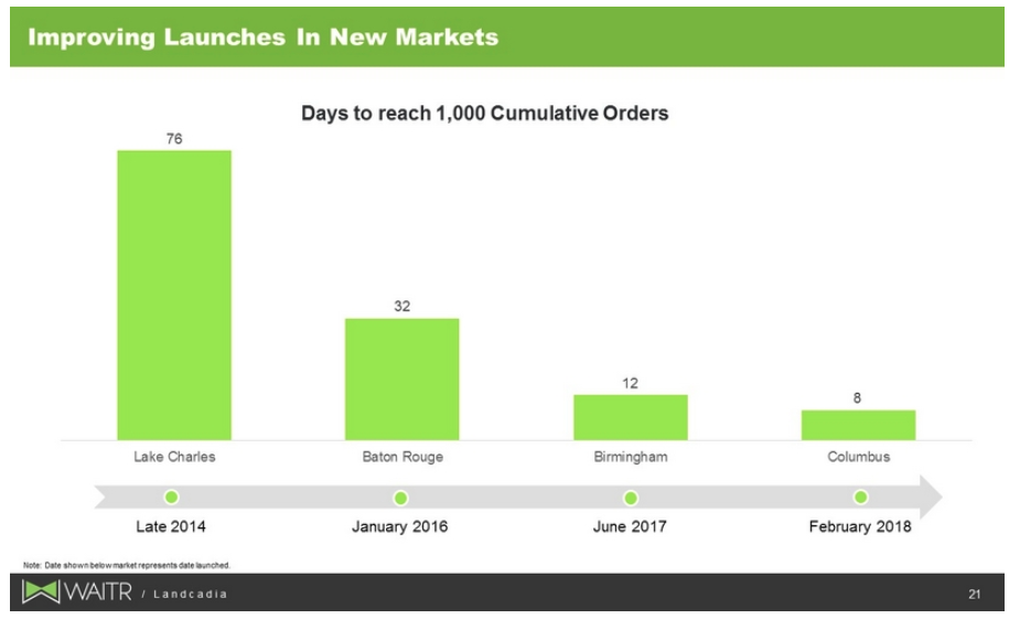 Waitr Special Delivery At A Discount To Peers (OTCMKTSASAPQ