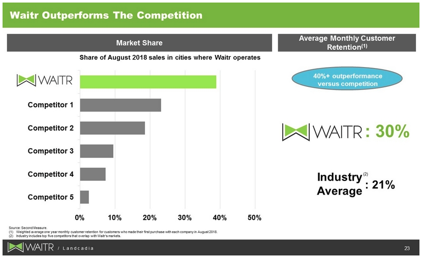 Waitr Special Delivery At A Discount To Peers (OTCMKTSASAPQ