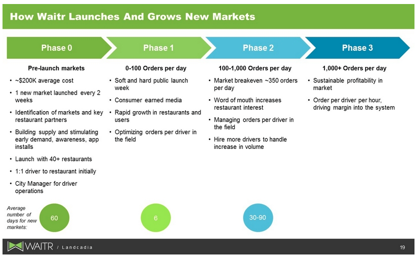 Waitr Special Delivery At A Discount To Peers (OTCMKTSASAPQ