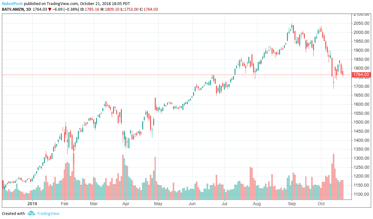 Amazon Likely To Surprise To The Upside On Thursday ...