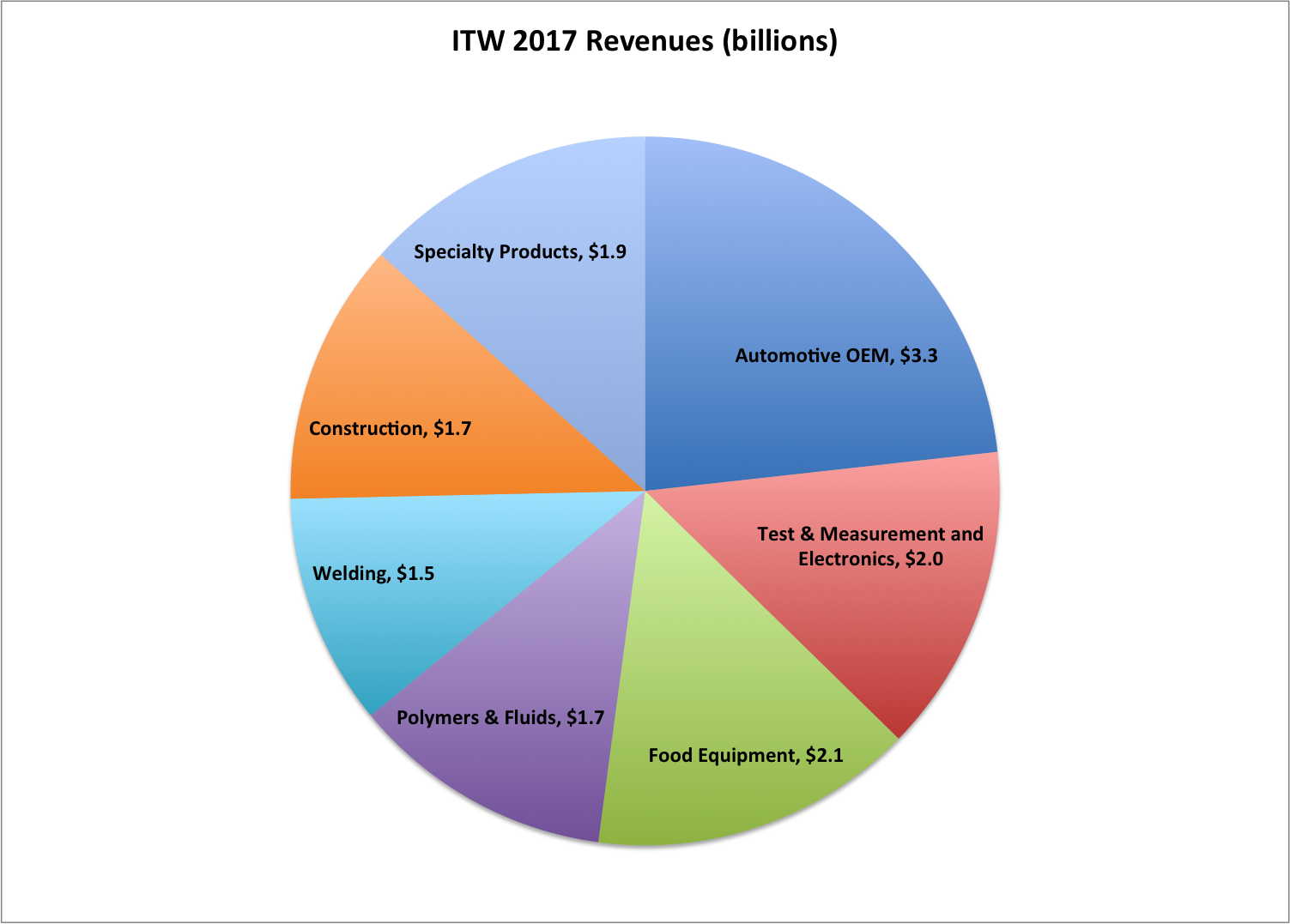 Illinois Tool Works Has LongTerm Dividend Growth But I'm Waiting To