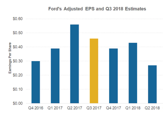 Ford Earnings: What Comes Next? (NYSE:F) | Seeking Alpha