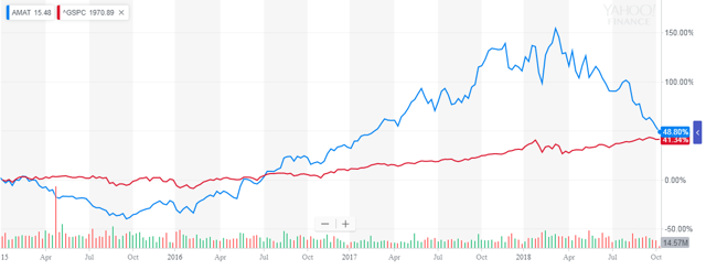 Applied Materials Stock Got Crushed And That's Good News (NASDAQ:AMAT ...