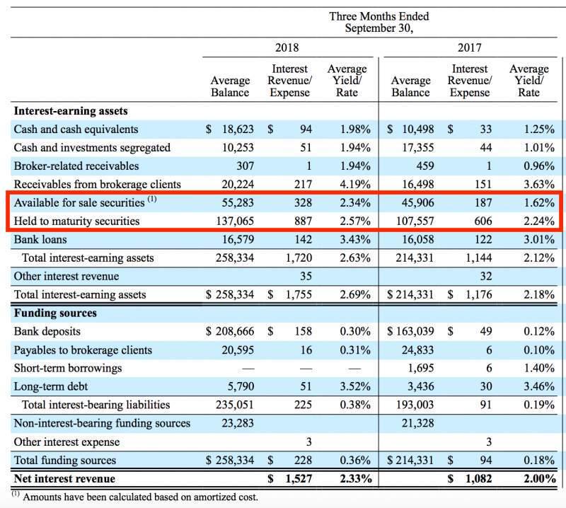 Schwab Client Cash Sweeps Have Done Wonders For The Bottom Line The 