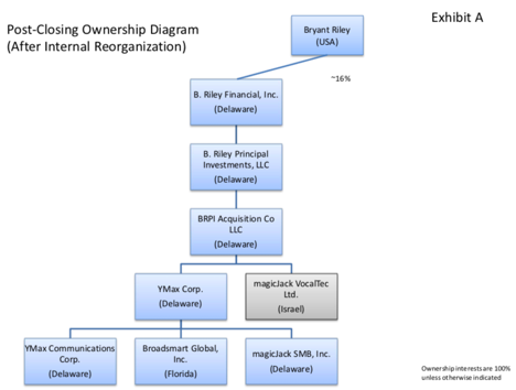 CALLing On The FCC: B. Riley Financial Needs Your Approval - MagicJack ...