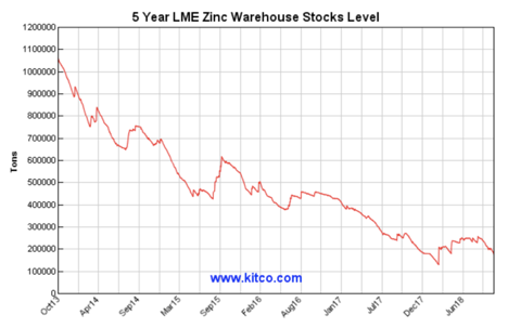 Lme Copper Inventory Chart