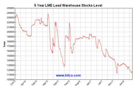 Lme Lead Chart
