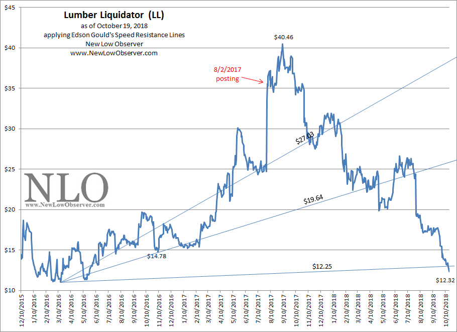 Lumber Liquidator Meets Target (NYSELL) Seeking Alpha