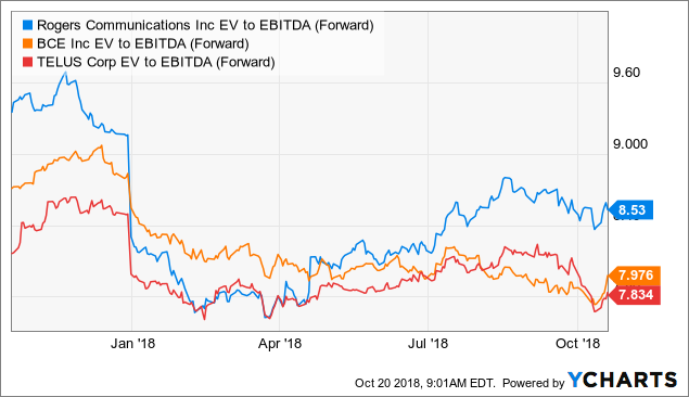 Rogers Communications Should Be Able To Maintain Its EBITDA Margin ...