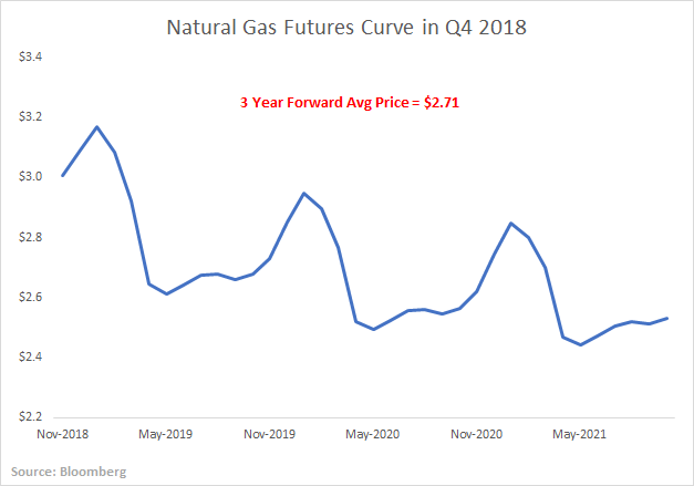 Ohio Natural Gas Prices Chart