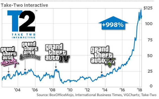 Rockstar Games Stock Chart