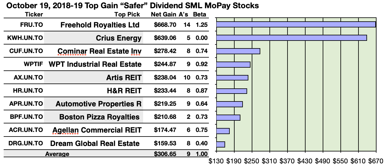 50 Monthly Paying 'Safer' Dividend S-M-L Cap Stocks For ...
