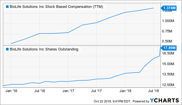 Blfs Stock Chart