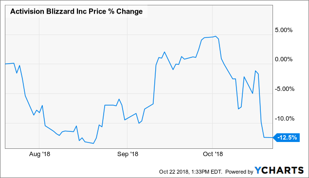 Activision Blizzard Stock Price Chart