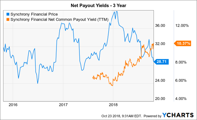 Synchrony Financial: Late Cycle Valuation (NYSE:SYF) | Seeking Alpha