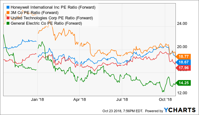 Honeywell: Down, But Not Out (NASDAQ:HON) | Seeking Alpha