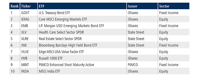 iShares Core MSCI Emerging Markets ETF (IEMG)