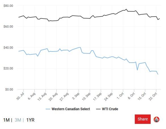 WCI - WTI Spread