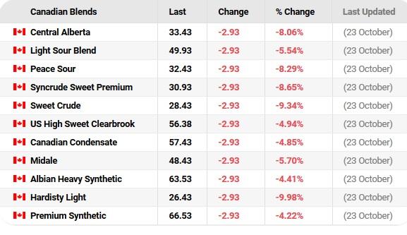 Canadian Oil Blends