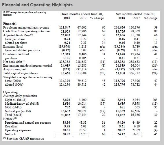 Cardinal Energy Highlights