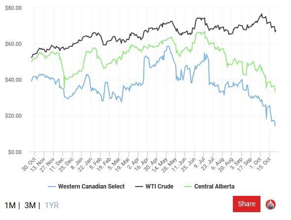 Central Alberta - WTI - WCS