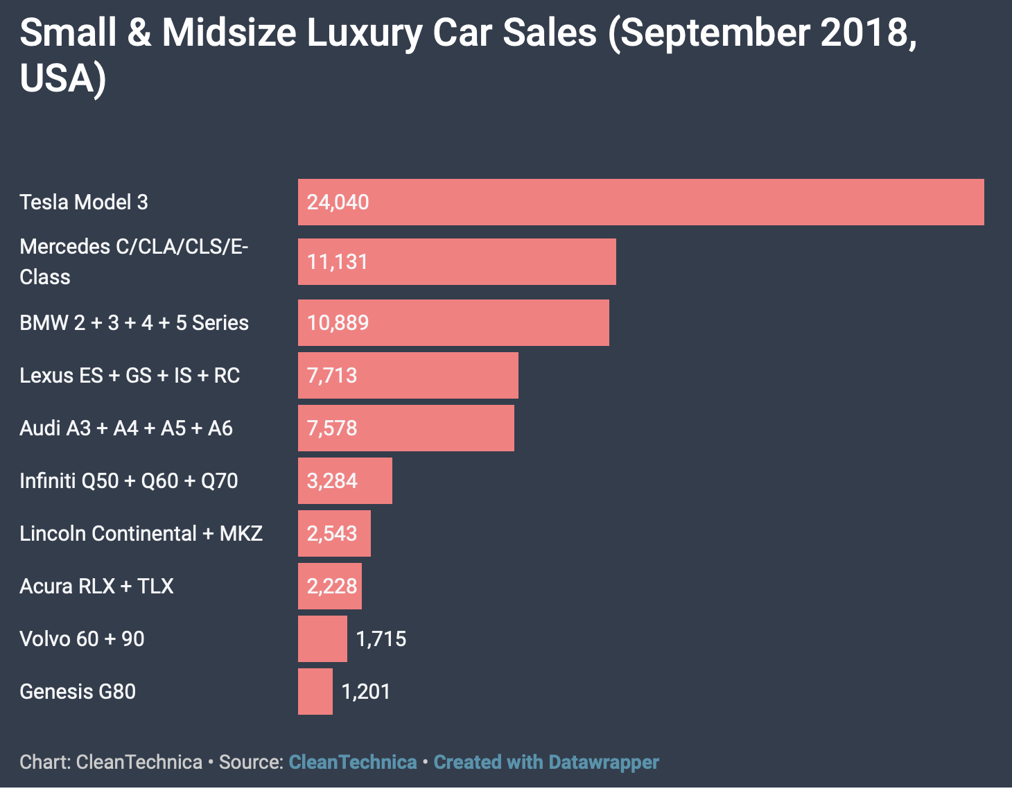 Tesla Delivers A Blockbuster Third Quarter Tesla Inc Nasdaq