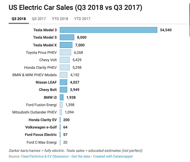 Tesla Delivers A Blockbuster Third Quarter Nasdaqtsla Seeking Alpha