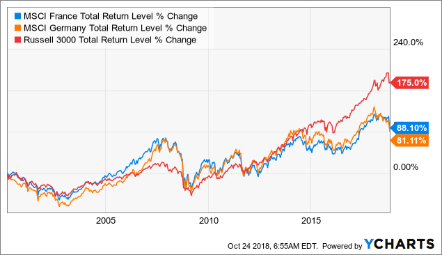 French Stock Market Don T Forget The Dividends Nysearca Ewq Seeking Alpha