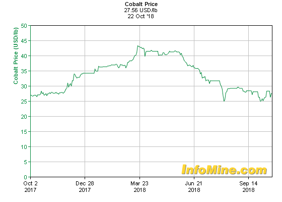 1 Year Cobalt Prices - Cobalt Price Chart