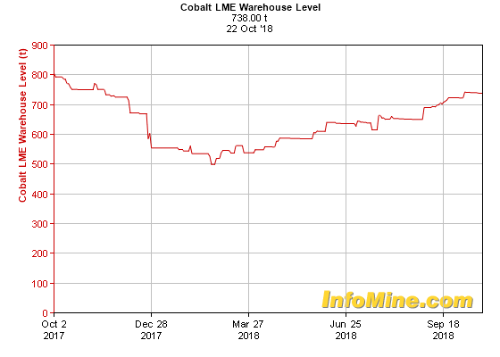 1 Year Cobalt LME Warehouse Levels - Cobalt Levels Chart