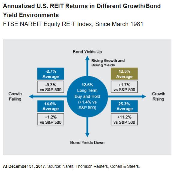 Strong Buy Reits