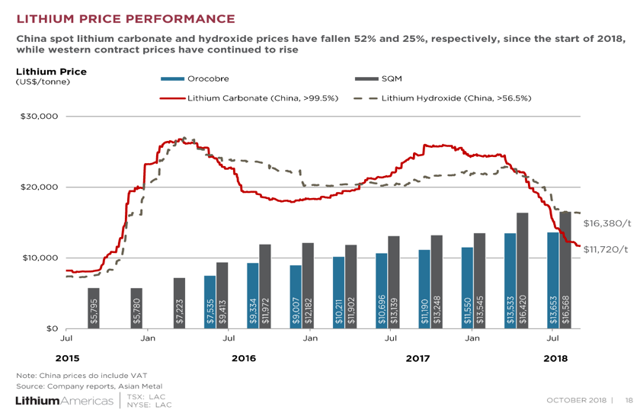 Lithium Price Chart 2018