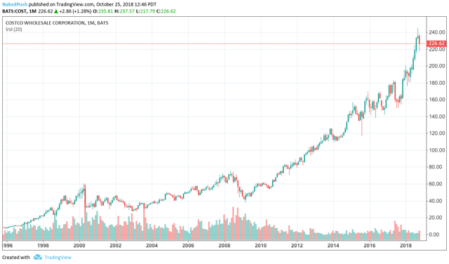 Costco The Benchmark Retailer But Is It Wise To Buy Nasdaq Cost