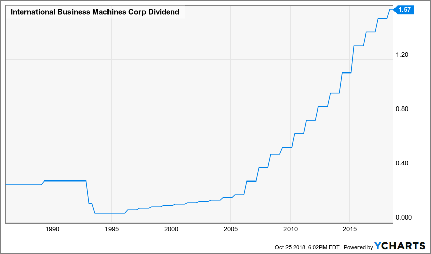 Boost Your IBM Dividend Yield International Business Machines