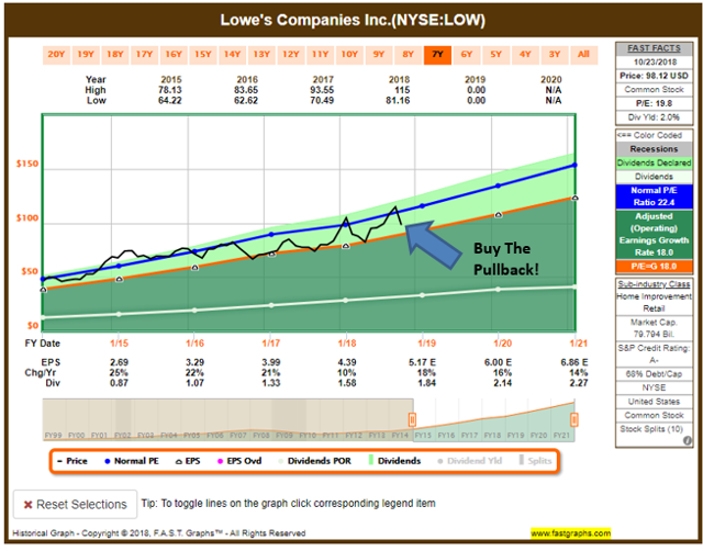 Lowe's This Dividend Growth Stock Looks Attractive (NYSELOW