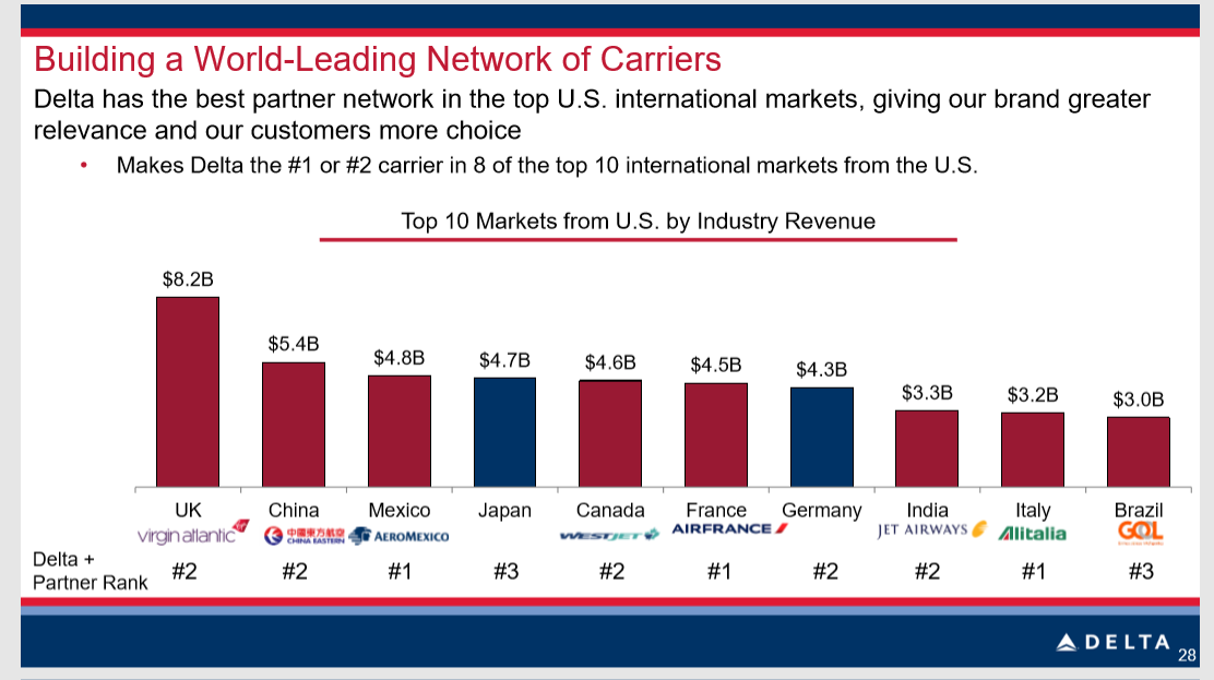Delta Merger Anniversary Highlights Transformation (NYSEDAL) Seeking