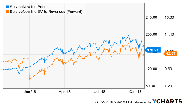 ServiceNow: With Revenue Slowing Down, Its Best Days Are Behind It ...