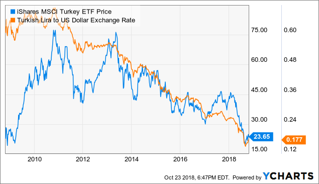 Turkey Stock Index Chart