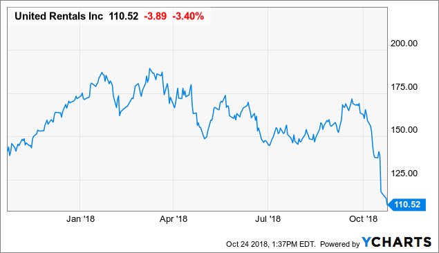 United Rentals Stock Is Breaking Down, Yet Their Fundamentals Are Not ...