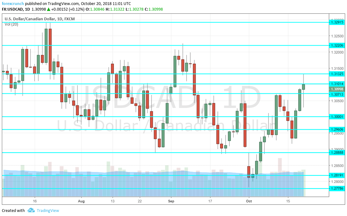 Usd Cad Forecast October 22 26 Will The Canadian Dollar Rise On Whole S Monday 12 30 At The Level Provide An Indication For Future Retail After Dropping In June Leaped