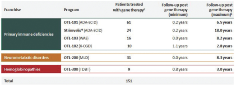 Orchard therapeutics ipo prospectus