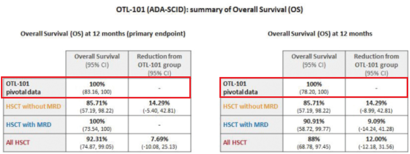 Orchard therapeutics ipo prospectus