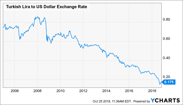 Turkey Stock Index Chart