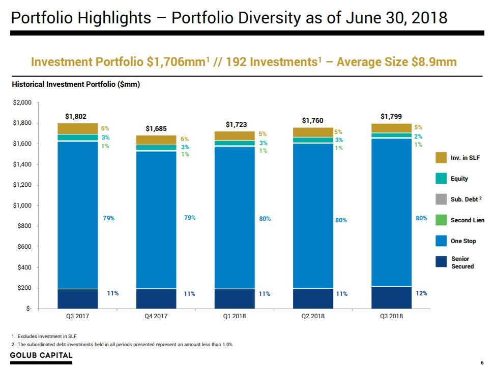 Golub Capital BDC: A Quality 7.1%-Yielding BDC To Buy On The Drop ...