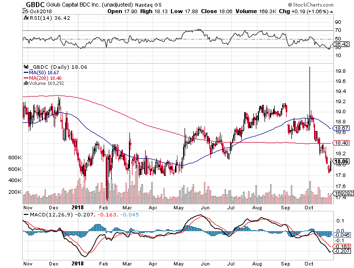 Golub Capital BDC: A Quality 7.1%-Yielding BDC To Buy On The Drop ...